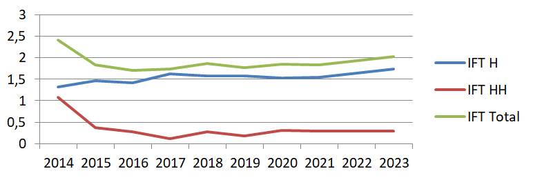 évolution de l'IFT Maïs du groupe DEPHY GCPE 67 de 2014 à 2023