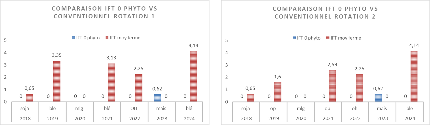 Comparaison des IFT de la parcelle 0 phyto avec le reste de la ferme 