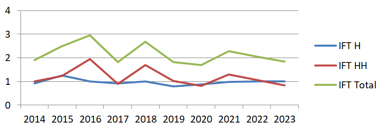 évolution de l'IFT du groupe DEPHY GCPE 67 de 2014 à 2023