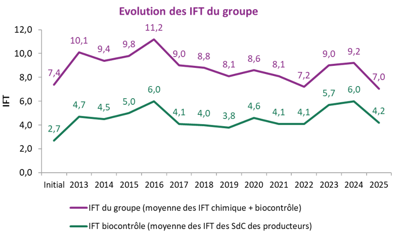 Evolution des IFT du groupe (biocontrôle inclu) et IFT biocontrôle seul