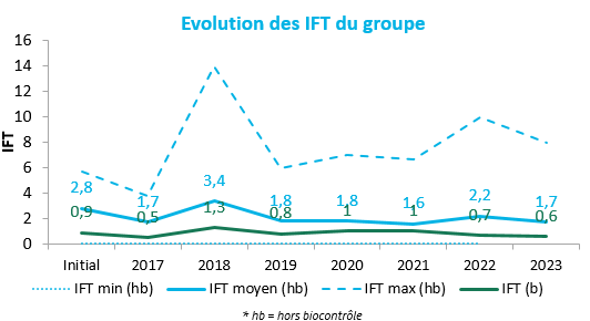 graphique de l'IFT moyen du groupe