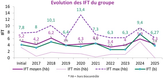 Graphique bilan IFT hors biocontrôle et IFT biocontrôle 2025