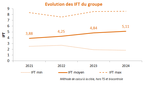 Evolution des IFT du groupe de 2021 à aujourd'hui