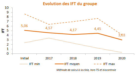 Evolution des IFT du groupe jusqu'à 2020