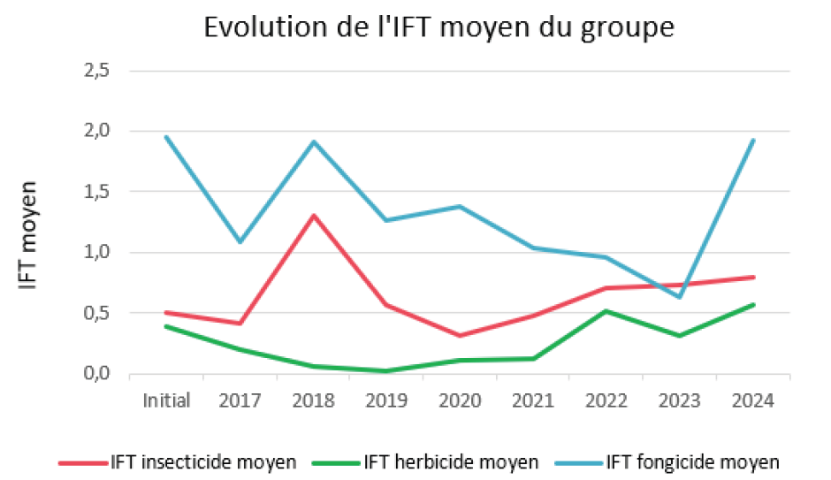 IFT fongicide herbicide et insecticide