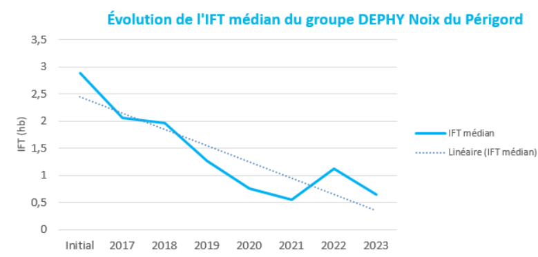 graph IFT médian