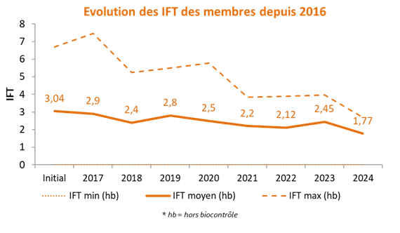 Evolution IFT membres depuis 2016 