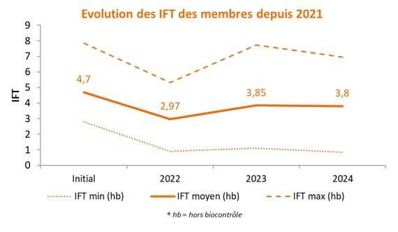 Evolution IFT membres depuis 2021 