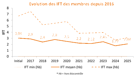 Graphique de l'évolution des IFT des membres depuis 2016
