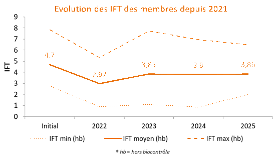 Graphique de l'évolution des IFT des membres depuis 2021
