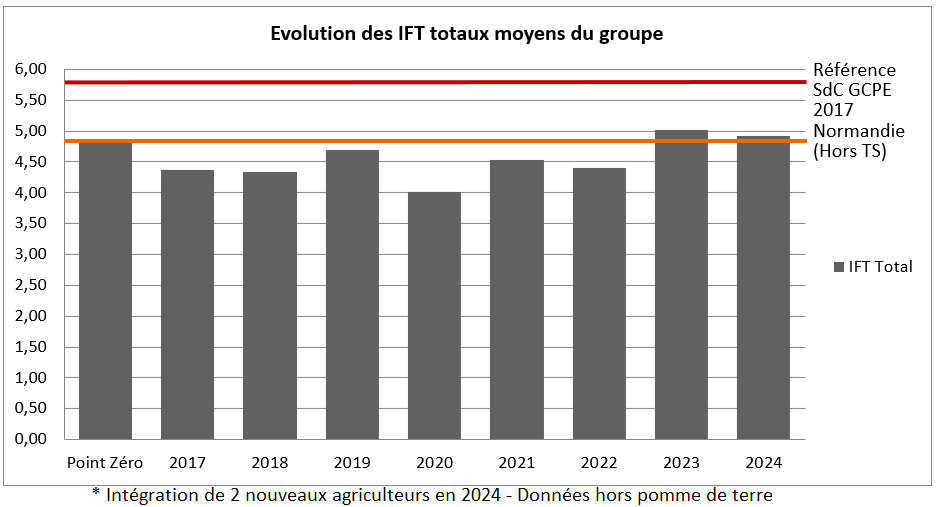 IFT Totaux