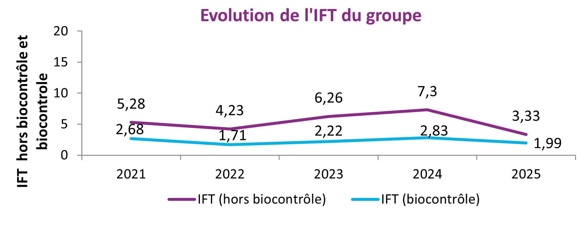 graphique IFT