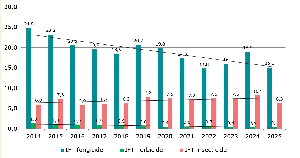 IFT 2014-2025 par catégorie