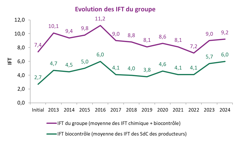 Evolution des IFT du groupe (biocontrôle inclu) et IFT biocontrôle seul