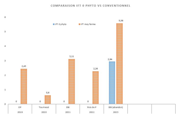 Comparaison IFT