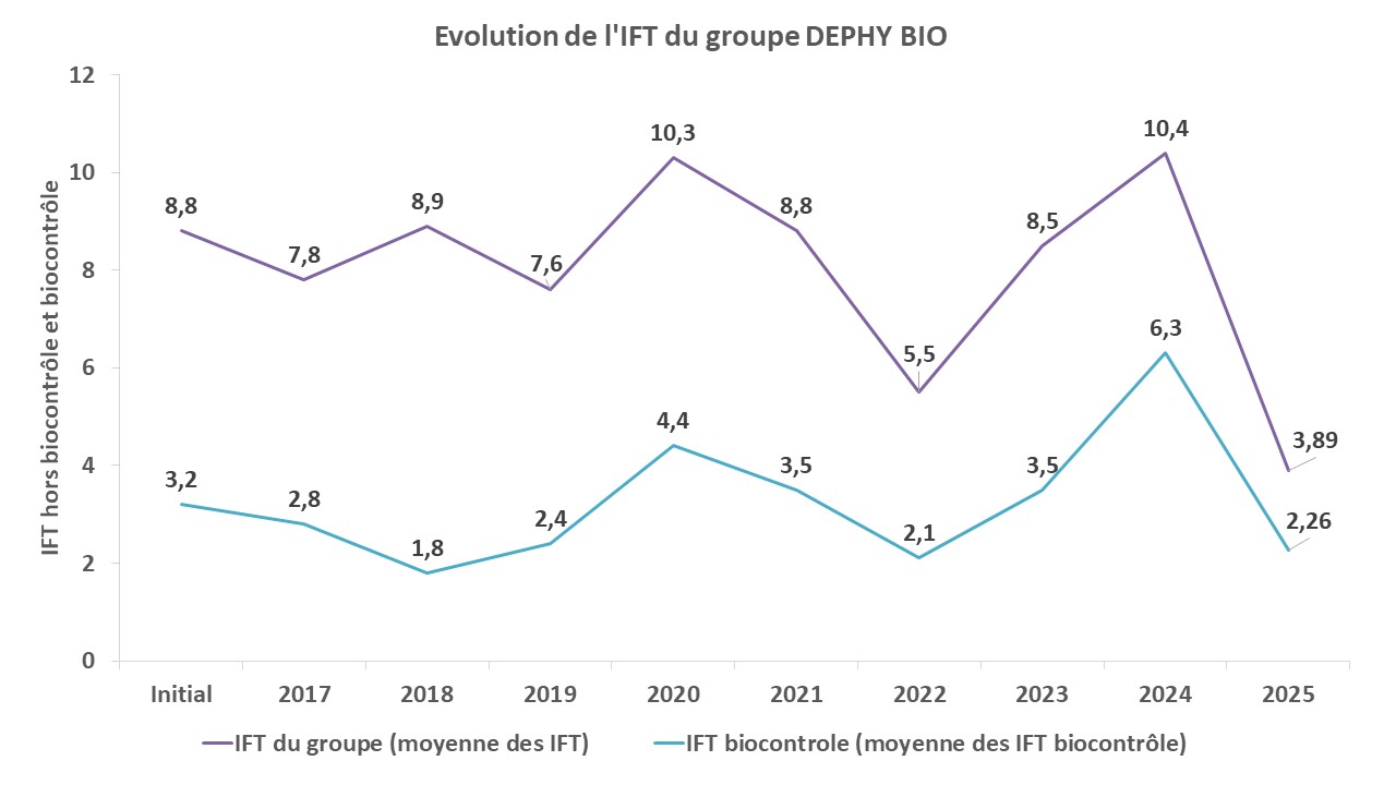 Evolution de l'ift 2016-2025