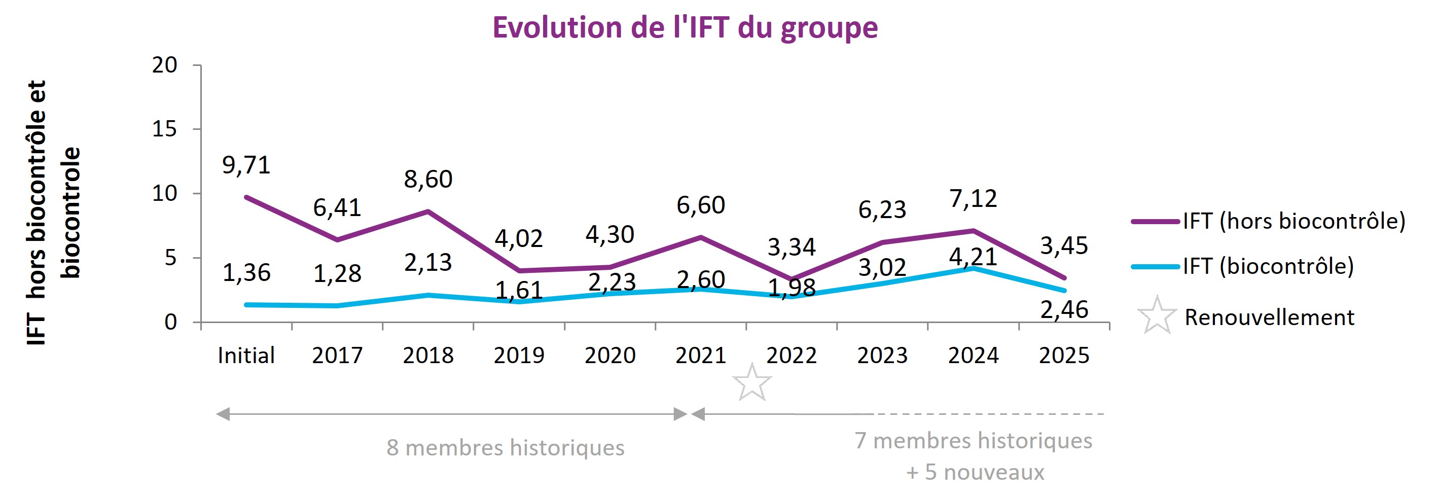 IFT du groupe