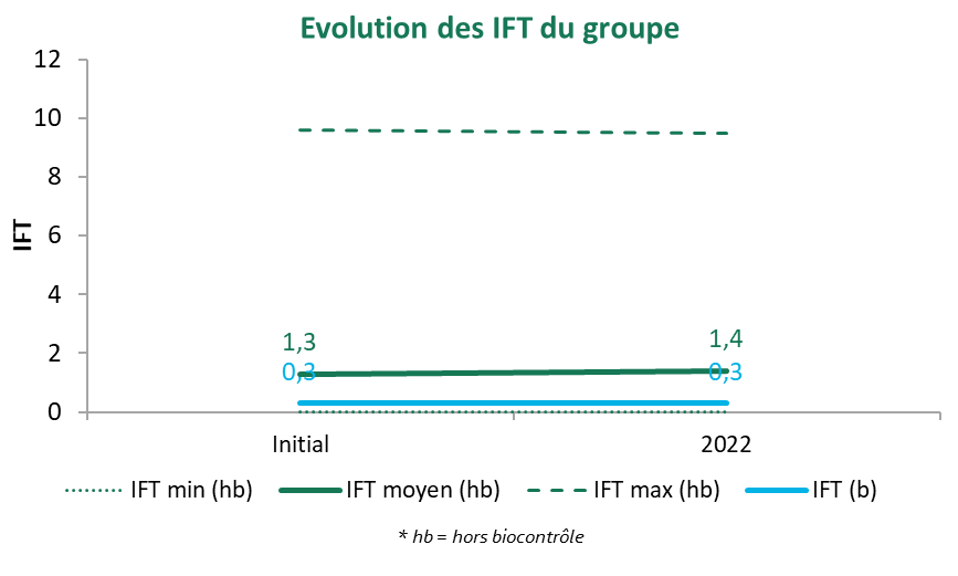 Evolution de l'IFT moyen du groupe