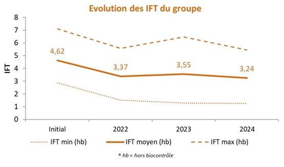 évolution des IFT du groupe constitué en 2022