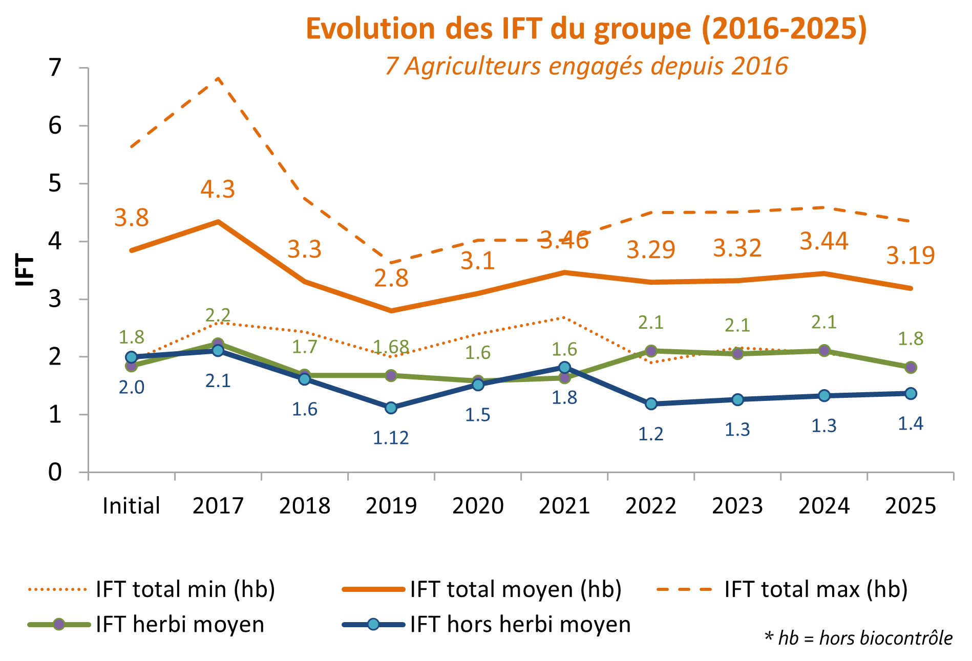 Graphique évolution des IFT anciens