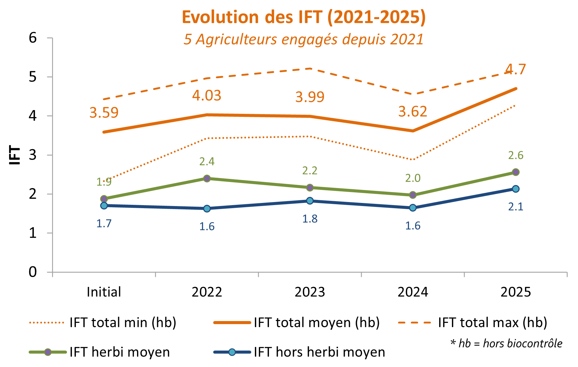 Graphique évolution des IFT nouveaux