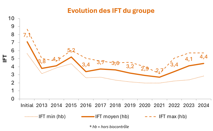 Evolution des IFT du groupe