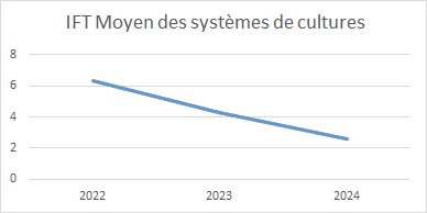 Evolution IFT du groupe