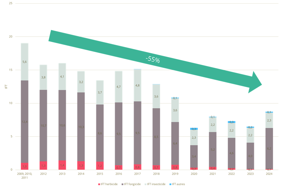 Baisse de 55% des IFT depuis 2009