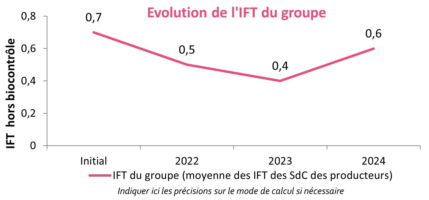 Evolution des IFT moyennes  du groupe 