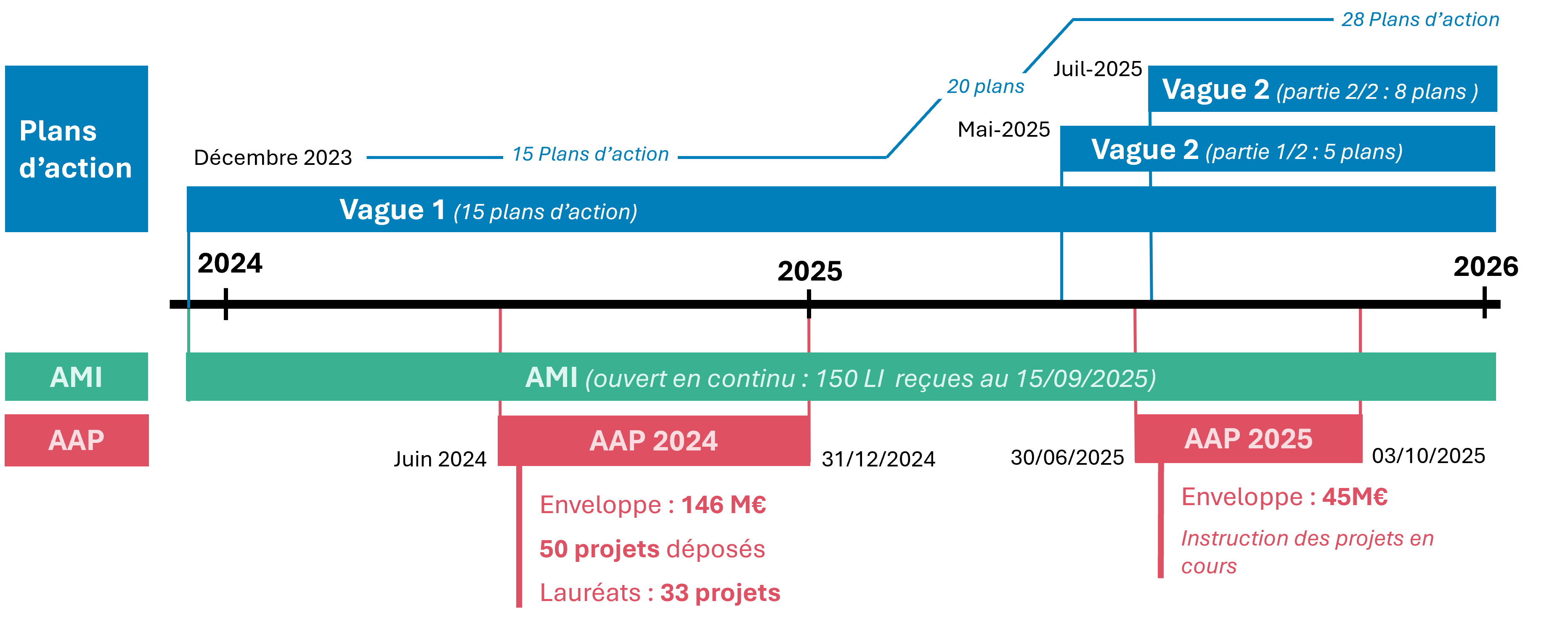 Tableau des plans d'action de la vague 1