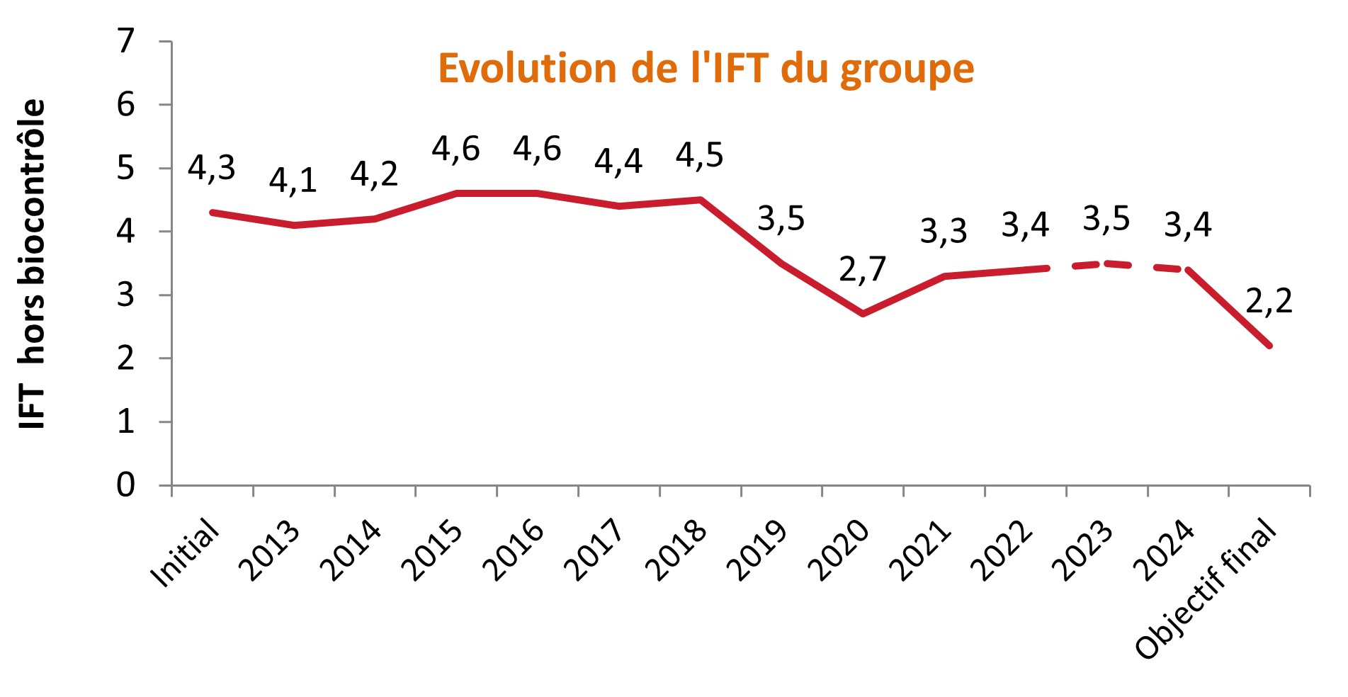 Evolution IFT du groupe DEPHY