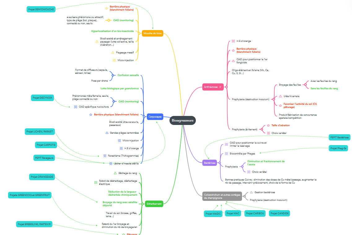 Carte mental des leviers