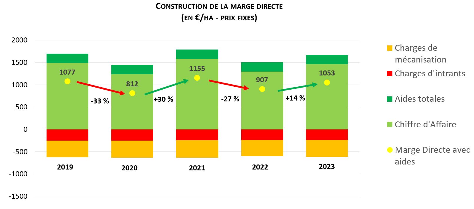 Marge économique du système référence 2025
