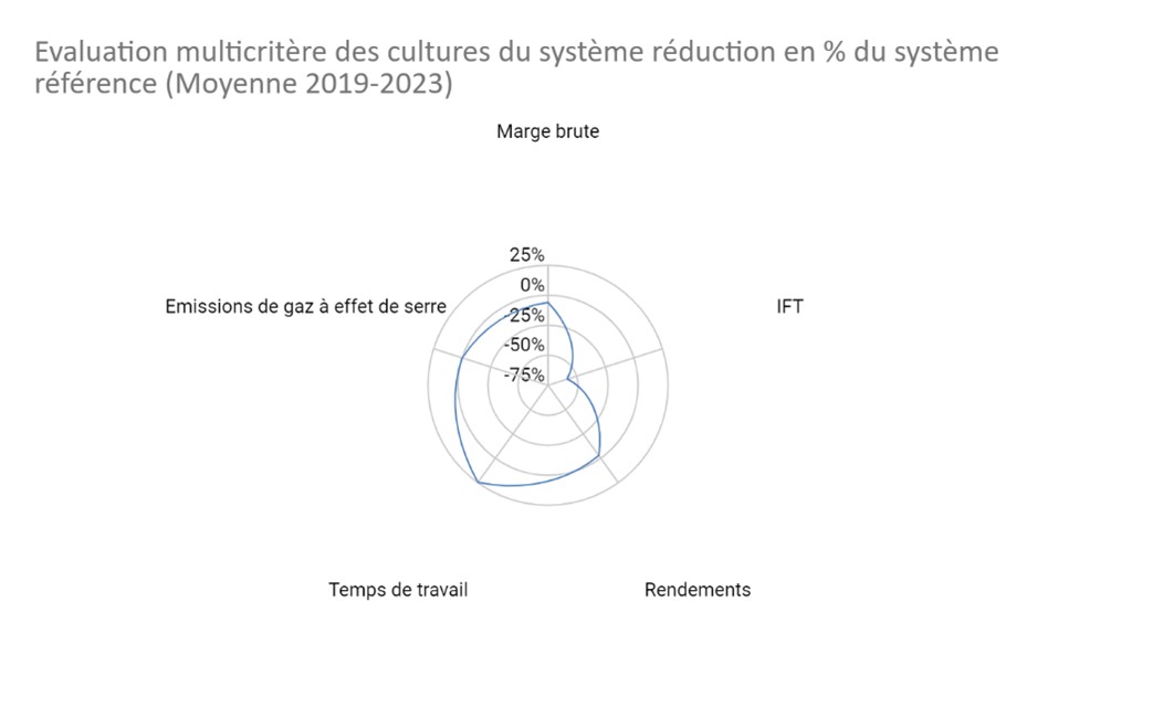 Evaluation multicritère