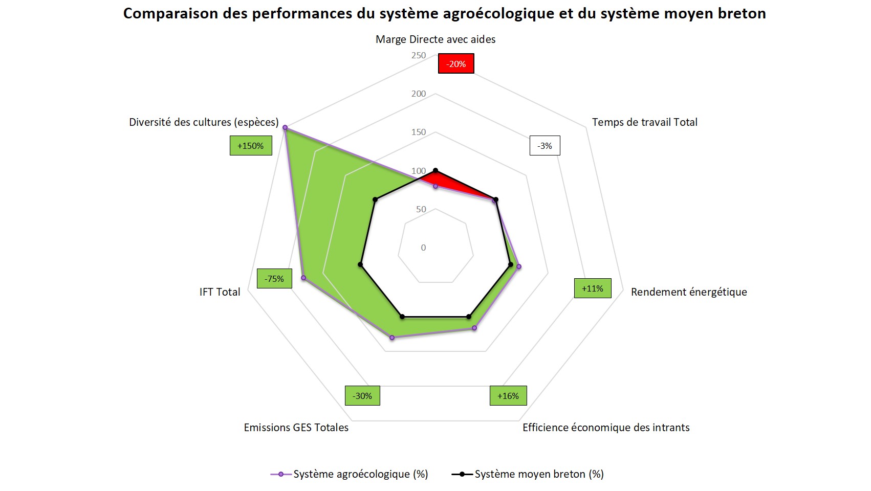 7 indicateurs de performance du système agroécologique