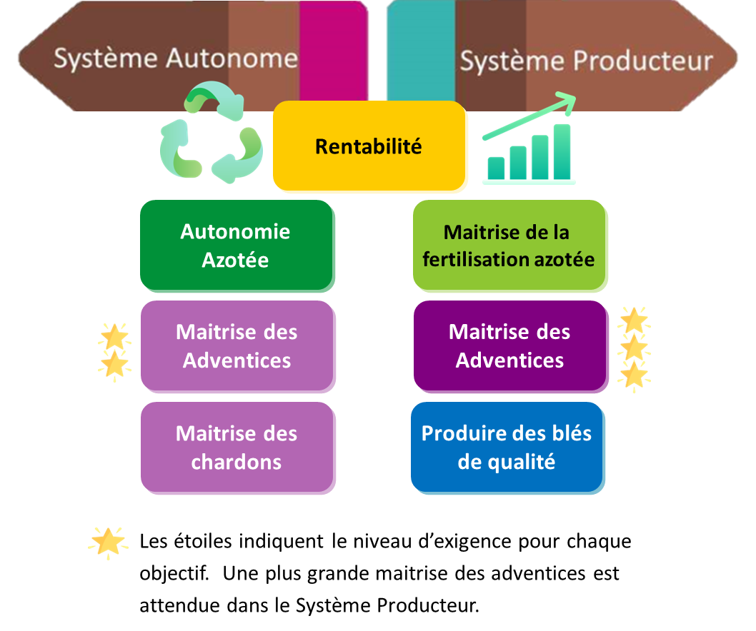 Objectifs Essais AB de la Ferme du Camous Natur'Alim (Chartres - La Saussaye)