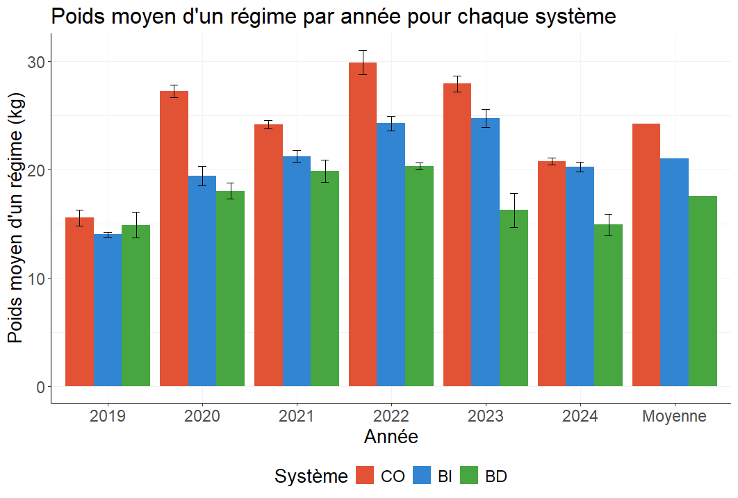 Poids moyen d'un régime par année pour chaque système 