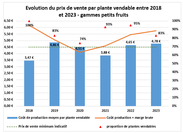 Bilan économiques des petits fruits