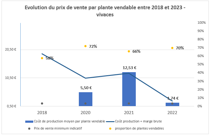 Bilan économiques des vivaces