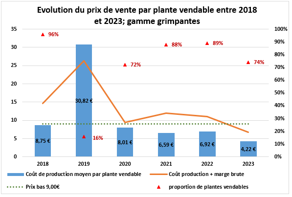 Bilan économiques des grimpantes