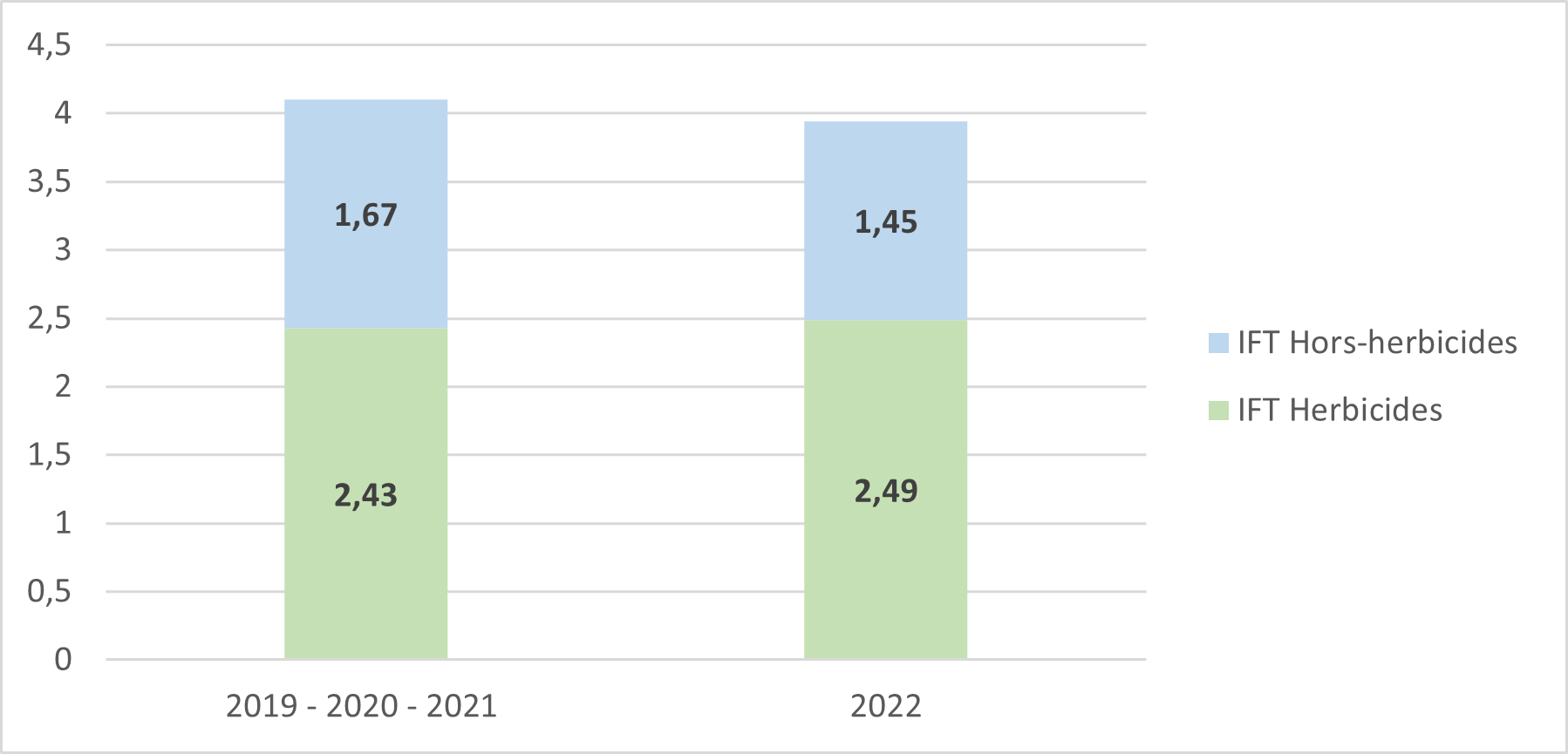 Résultat campagne 2022