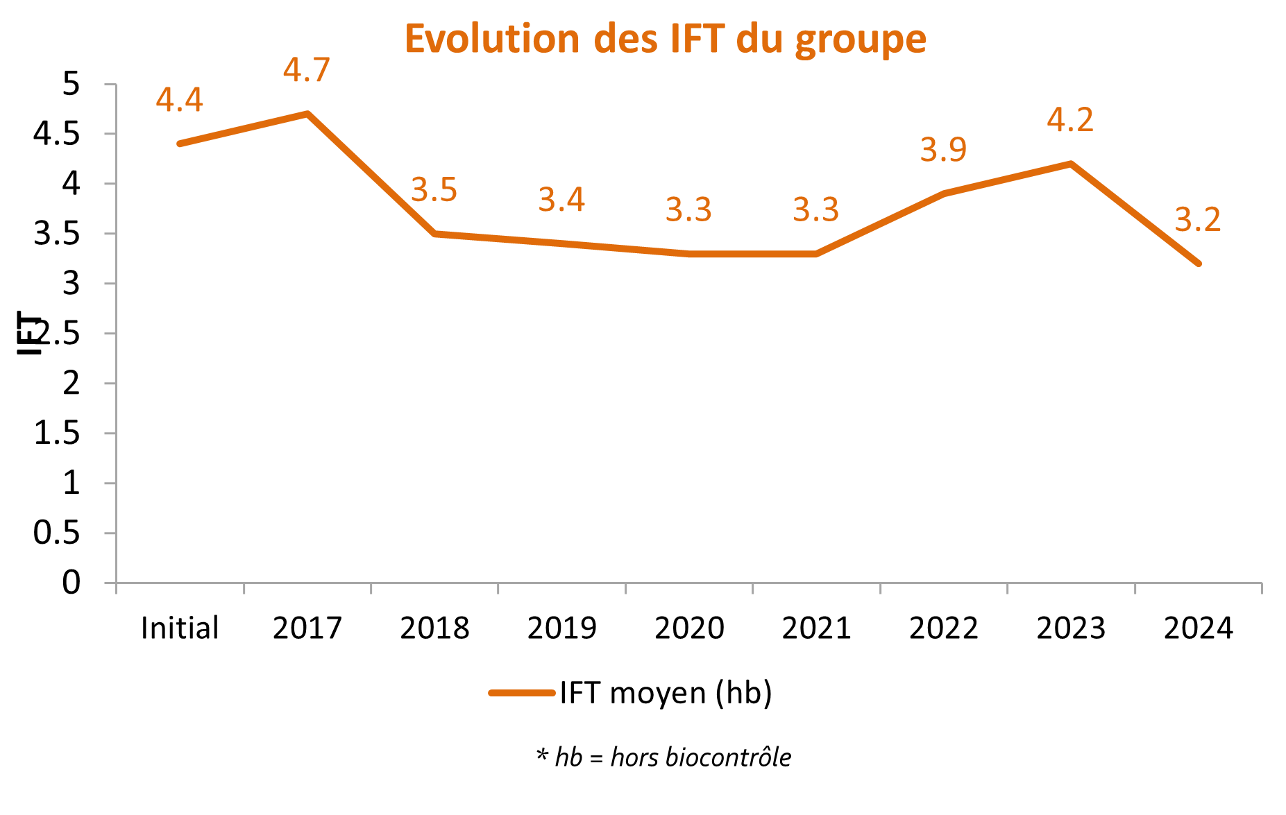 Résultats IFT