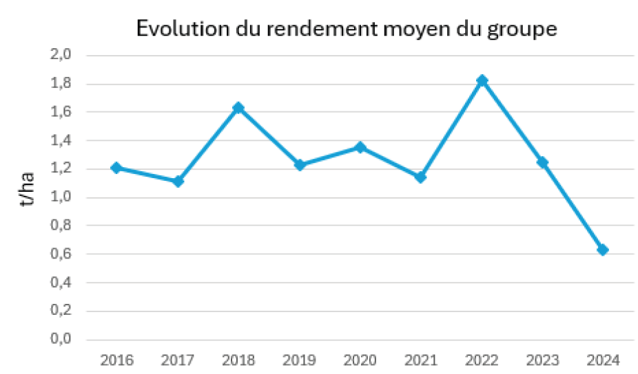 évolution du rendement