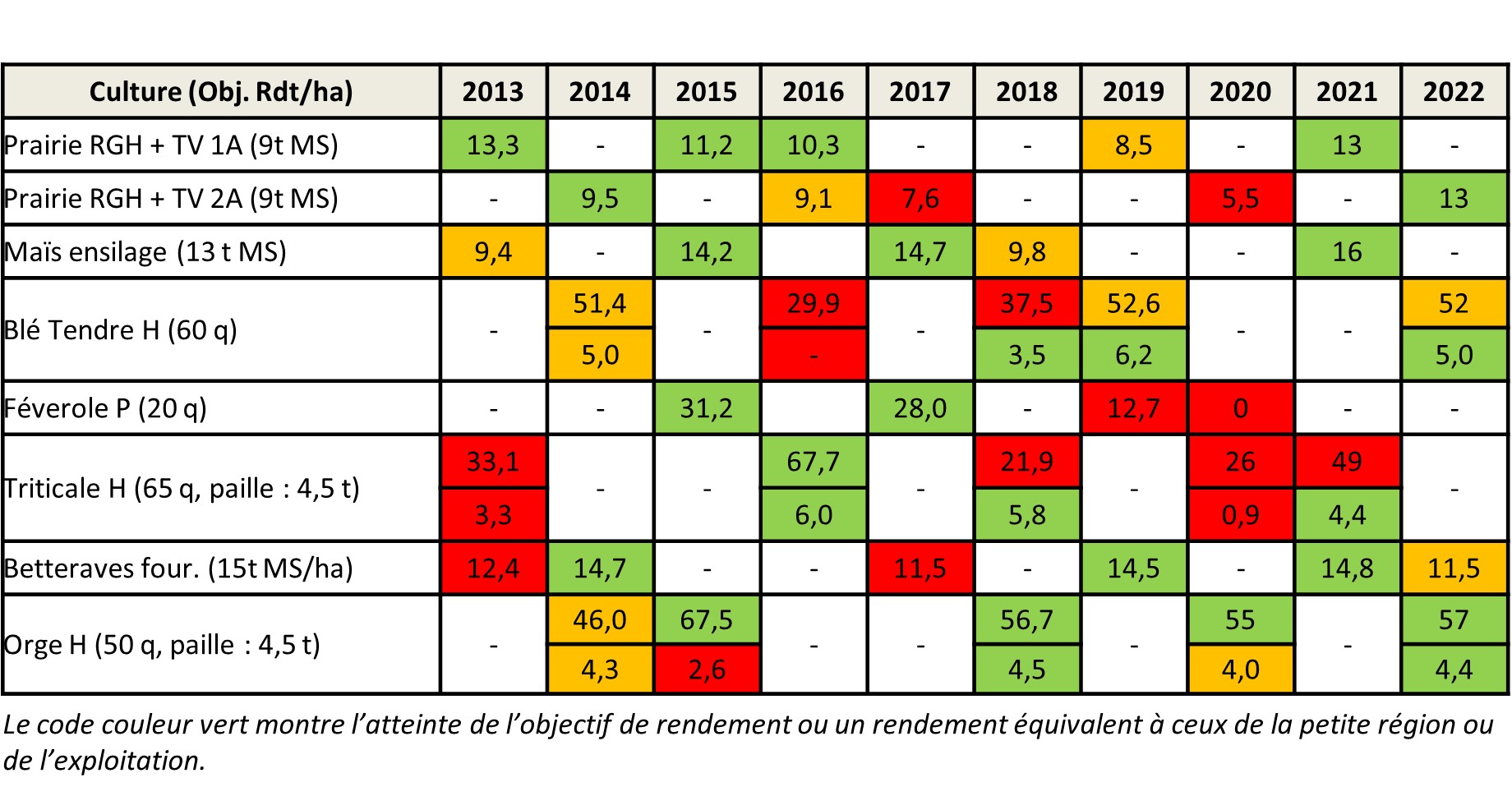 Tableau des rendements obtenus dans le système de culture du Rheu sur la période 2013-2022