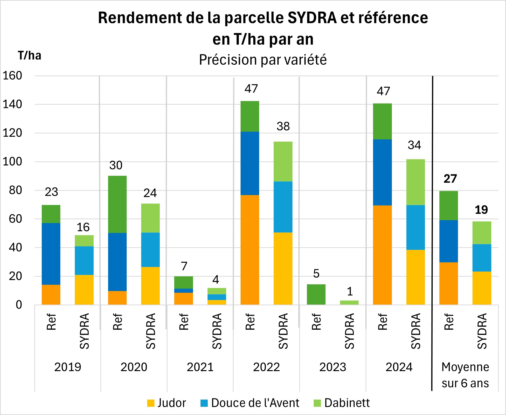 Rendement