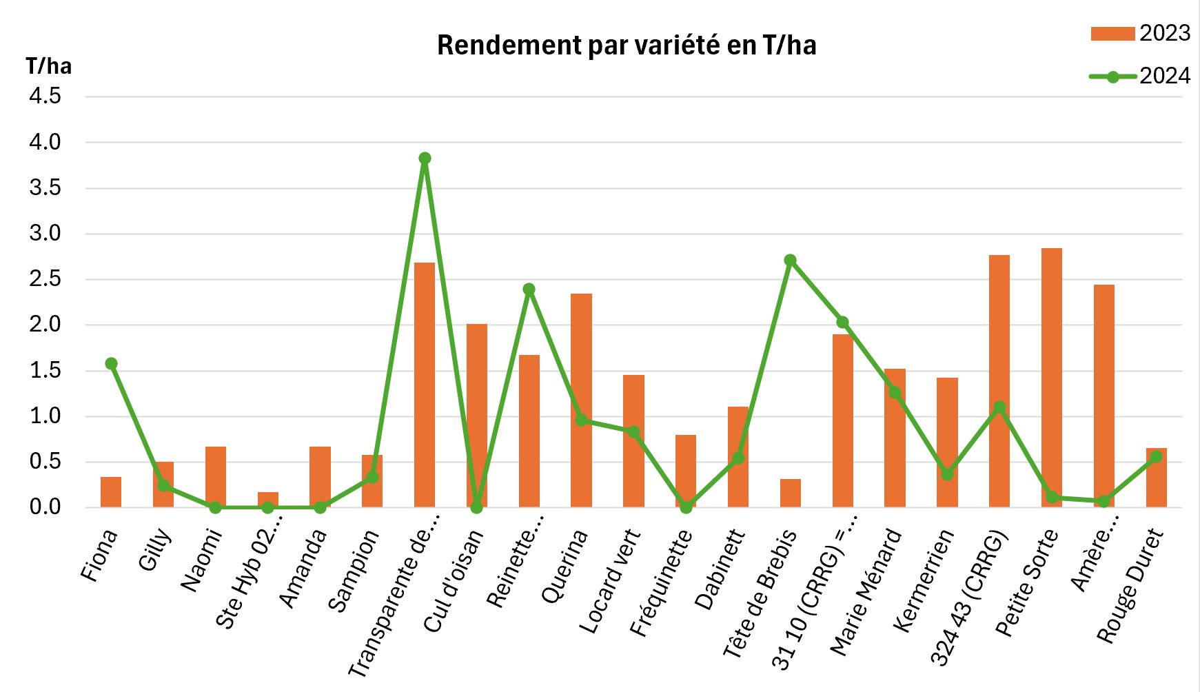 Rendement variétés