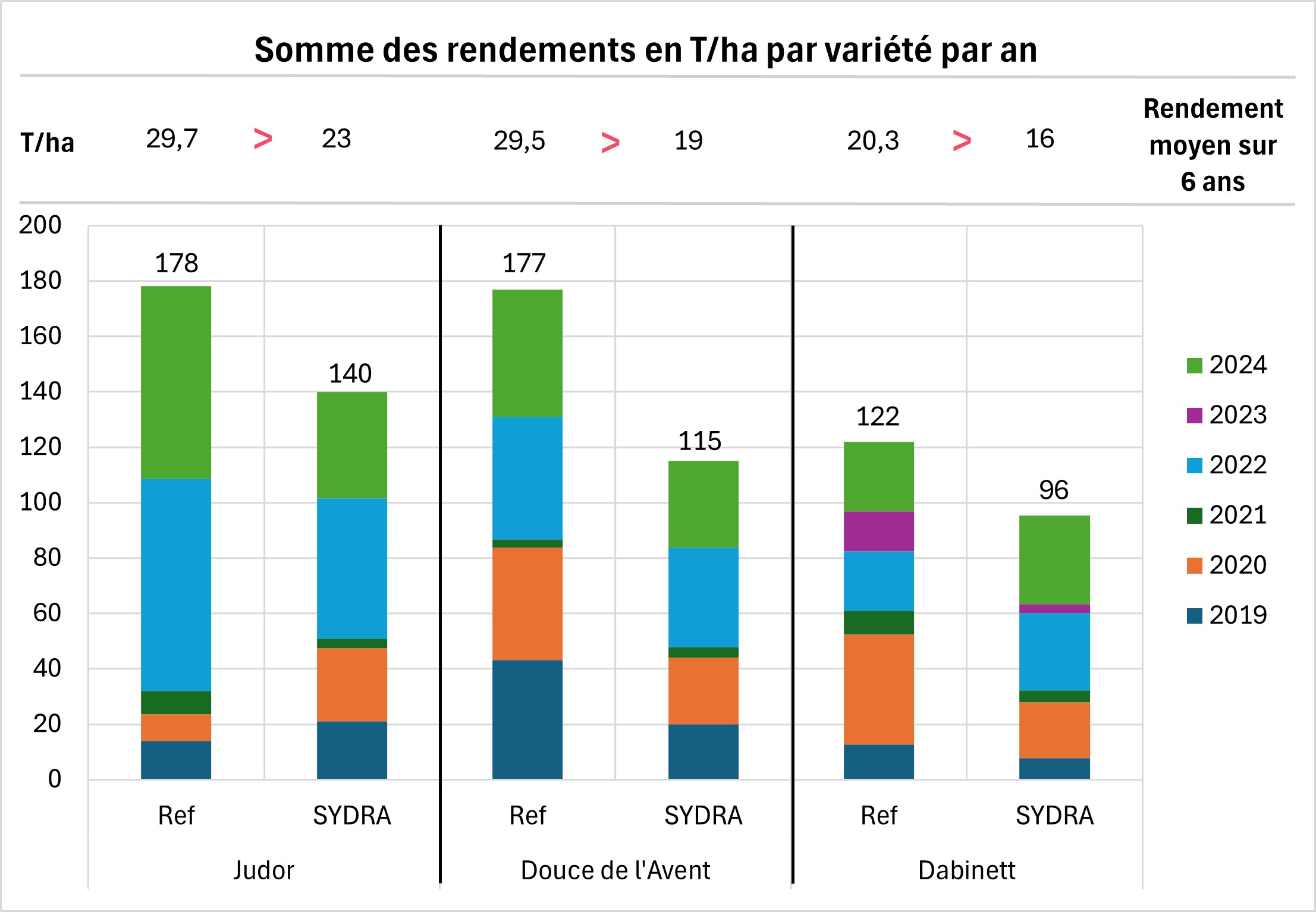 Rendement par variété