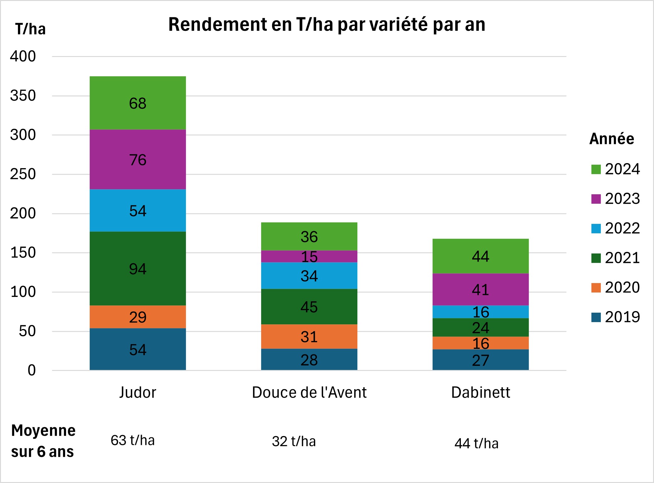 Rendement par variété