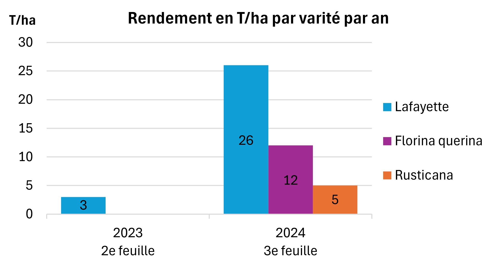 Rendement