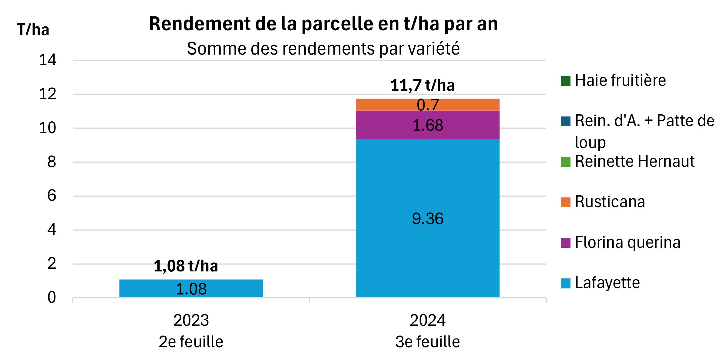 Rendement variétés